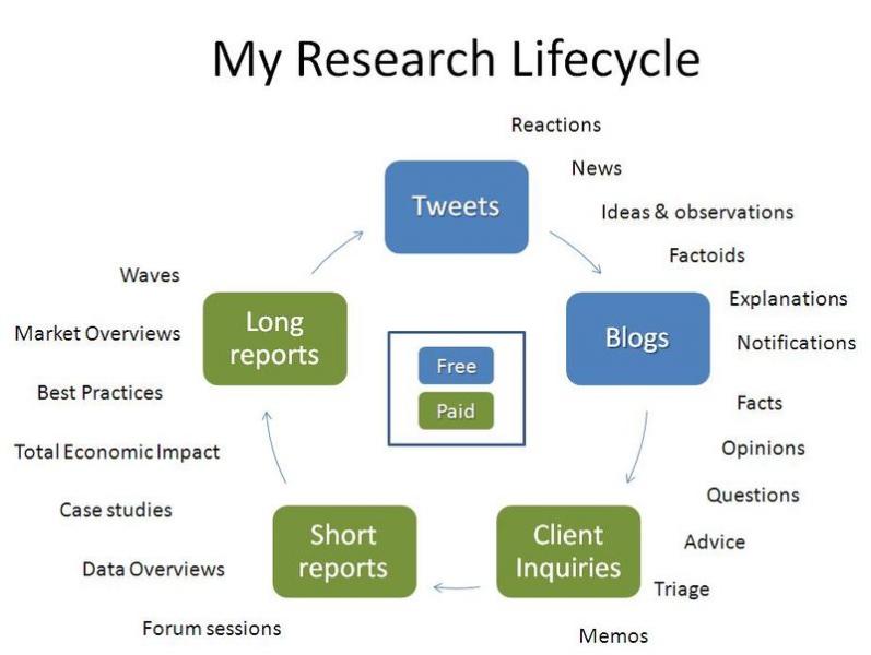 My research lifecycle